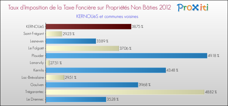 Taux d'imposition de la taxe foncière sur les immeubles et terrains non batis 2012 pour KERNOUëS et les communes proches Comparaison des taux d'imposition de la taxe foncière sur les immeubles et terrains non batis 2012 pour KERNOUëS et les communes voisines