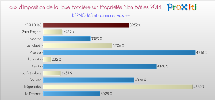 Taux d'imposition de la taxe foncière sur les immeubles et terrains non batis 2014 pour KERNOUëS et les communes proches Comparaison des taux d'imposition de la taxe foncière sur les immeubles et terrains non batis 2014 pour KERNOUëS et les communes voisines