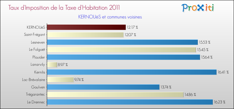 Taux d'imposition de la taxe d'habitation 2011 pour KERNOUëS et les communes proches Comparaison des taux d'imposition de la taxe d'habitation 2011 pour KERNOUëS et les communes voisines