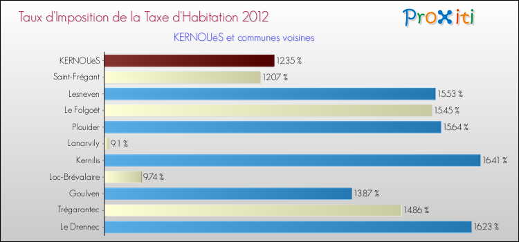 Taux d'imposition de la taxe d'habitation 2012 pour KERNOUëS et les communes proches Comparaison des taux d'imposition de la taxe d'habitation 2012 pour KERNOUëS et les communes voisines