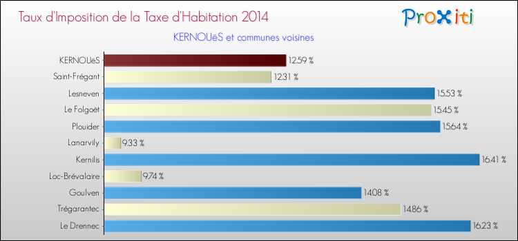 Taux d'imposition de la taxe d'habitation 2014 pour KERNOUëS et les communes proches Comparaison des taux d'imposition de la taxe d'habitation 2014 pour KERNOUëS et les communes voisines