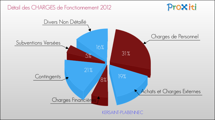Décomposition des Charges de Fonctionnement 2012 de la commune de KERSAINT-PLABENNEC Charges de Fonctionnement 2012 pour la commune de KERSAINT-PLABENNEC