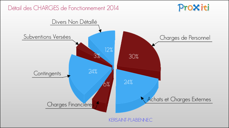 Décomposition des Charges de Fonctionnement 2014 de la commune de KERSAINT-PLABENNEC Charges de Fonctionnement 2014 pour la commune de KERSAINT-PLABENNEC