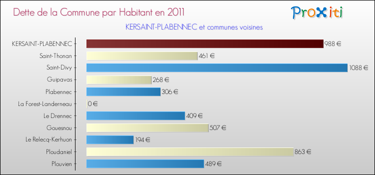 Dette par habitant de la commune en 2011 pour KERSAINT-PLABENNEC et les communes proches Comparaison de la dette par habitant de la commune en 2011 pour KERSAINT-PLABENNEC et les communes voisines