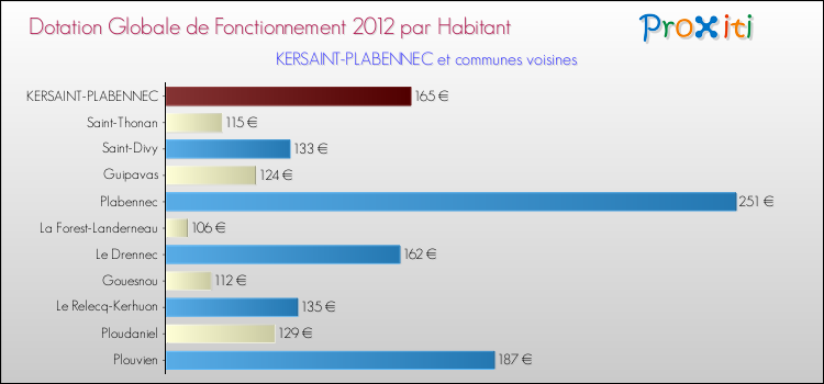 Montant des dotations globales de fonctionnement DGF par Habitant pour KERSAINT-PLABENNEC et les communes proches Comparaison des des dotations globales de fonctionnement DGF par habitant pour KERSAINT-PLABENNEC et les communes voisines