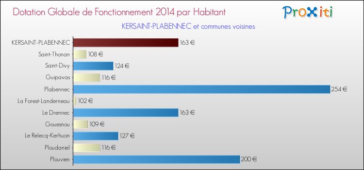 Montant des dotations globales de fonctionnement DGF par Habitant pour KERSAINT-PLABENNEC et les communes proches en 2014. Comparaison des des dotations globales de fonctionnement DGF par habitant pour KERSAINT-PLABENNEC et les communes voisines en 2014.