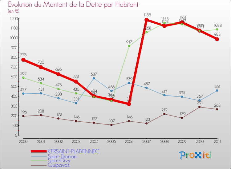 Evolution de la dette par habitant pour la commune de KERSAINT-PLABENNEC et les communes proches Comparaison de la dette par habitant pour KERSAINT-PLABENNEC et les communes voisines