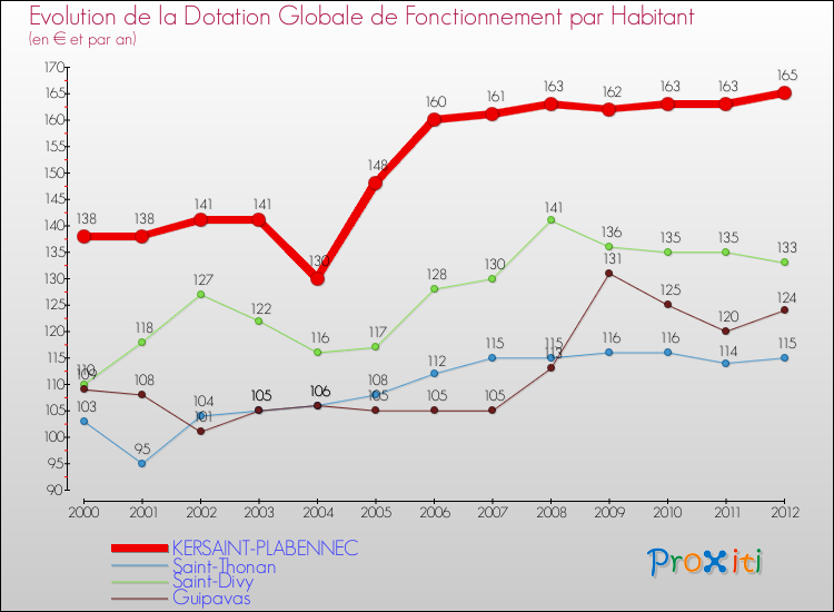 Evolution et montant de la dotation globale de fonctionnement par Habitant pour KERSAINT-PLABENNEC et les communes proches Comparaison des dotations globales de fonctionnement par habitant pour KERSAINT-PLABENNEC et les communes voisines