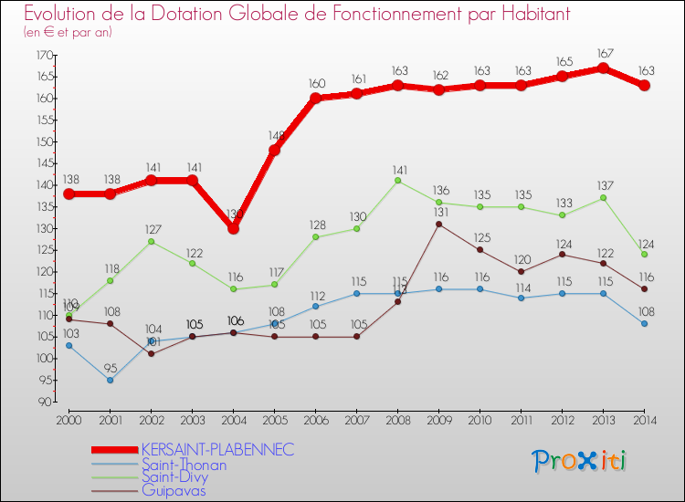 Evolution et montant de la dotation globale de fonctionnement par Habitant pour KERSAINT-PLABENNEC et les communes proches de 2000 à 2014. Comparaison des dotations globales de fonctionnement par habitant pour KERSAINT-PLABENNEC et les communes voisines de 2000 à 2014.