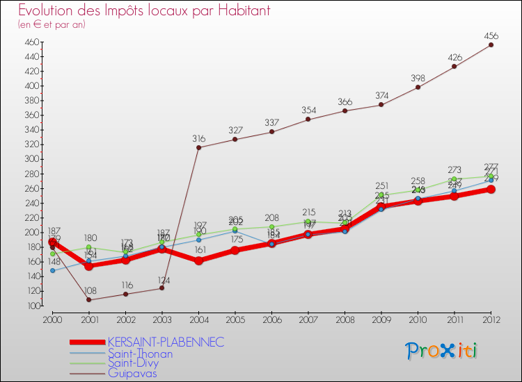 Evolution et montant des impôts locaux par Habitant pour KERSAINT-PLABENNEC et les communes proches Comparaison des impôts locaux par habitant pour KERSAINT-PLABENNEC et les communes voisines