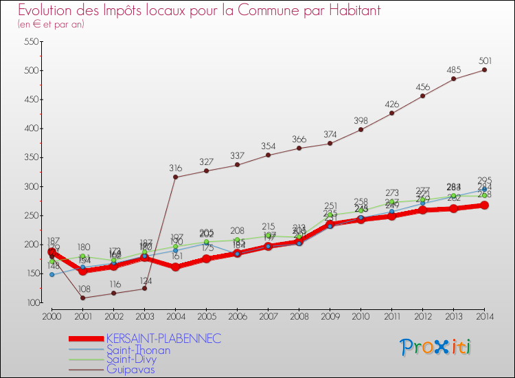 Evolution et montant des impôts locaux par Habitant pour KERSAINT-PLABENNEC et les communes proches de 2000 à 2014 Comparaison des impôts locaux par habitant pour KERSAINT-PLABENNEC et les communes voisines de 2000 à 2014