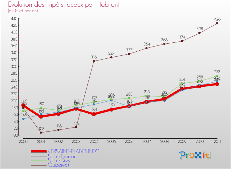 Evolution et montant des impôts locaux par Habitant pour KERSAINT-PLABENNEC et les communes proches Comparaison des impôts locaux par habitant pour KERSAINT-PLABENNEC et les communes voisines
