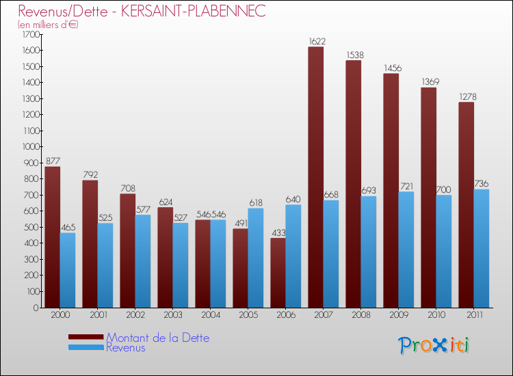 Evolution comparée de la dette et des revenus pour la commune de KERSAINT-PLABENNEC de 2000 à 2011 Comparaison de la dette et des revenus pour KERSAINT-PLABENNEC de 2000 à 2011