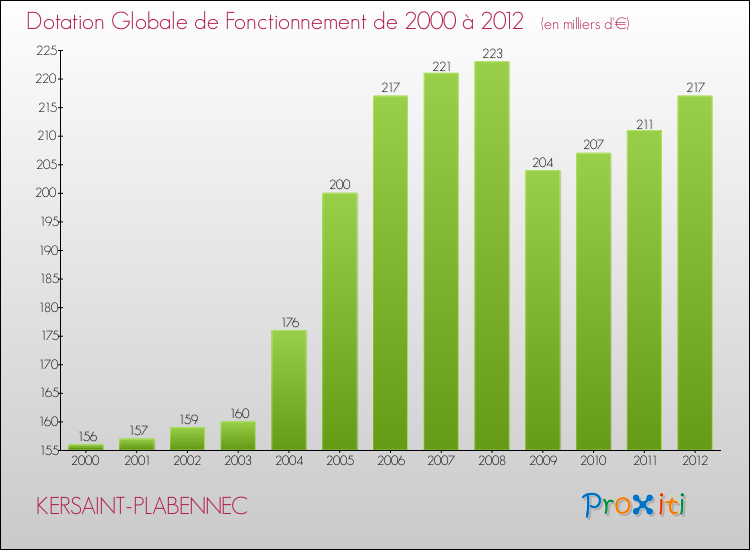 Evolution du montant de la Dotation Globale de Fonctionnement pour la commune de KERSAINT-PLABENNEC de 2000 à 2012 Evolution du montant de la Dotation Globale de Fonctionnement pour KERSAINT-PLABENNEC de 2000 à 2012
