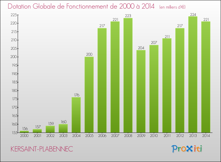 Evolution du montant de la Dotation Globale de Fonctionnement pour la commune de KERSAINT-PLABENNEC de 2000 à 2014 Evolution du montant de la Dotation Globale de Fonctionnement pour KERSAINT-PLABENNEC de 2000 à 2014