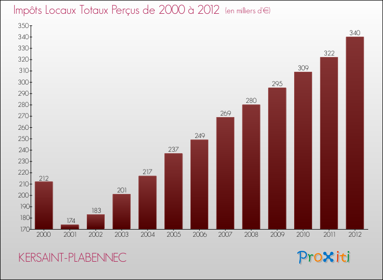 Evolution des Impôts Locaux pour la commune de KERSAINT-PLABENNEC de 2000 à 2012 Evolution des Impôts Locaux pour KERSAINT-PLABENNEC de 2000 à 2012