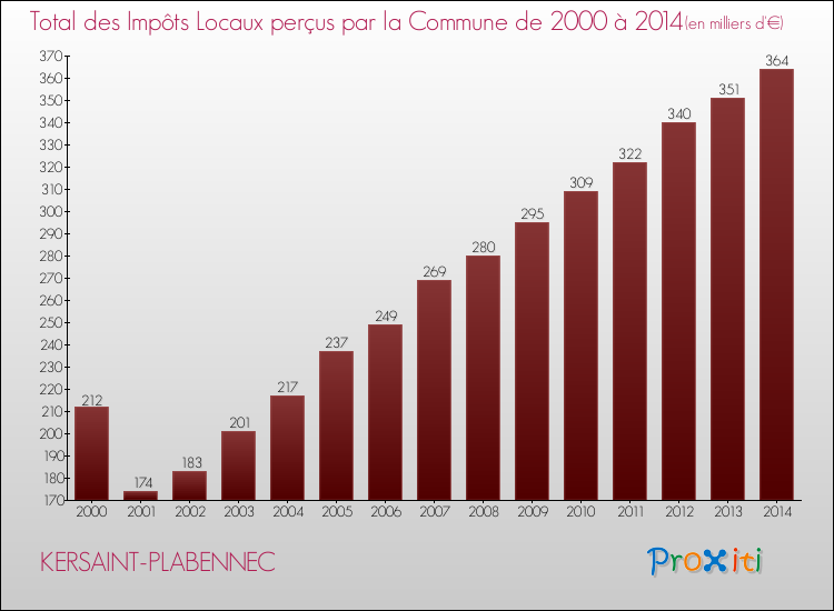 Evolution des Impôts Locaux pour la commune de KERSAINT-PLABENNEC de 2000 à 2014 Evolution des Impôts Locaux pour KERSAINT-PLABENNEC de 2000 à 2014