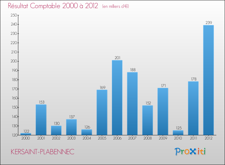 Evolution du résultat comptable pour la commune de KERSAINT-PLABENNEC de 2000 à 2012 Evolution du résultat comptable pour KERSAINT-PLABENNEC de 2000 à 2012