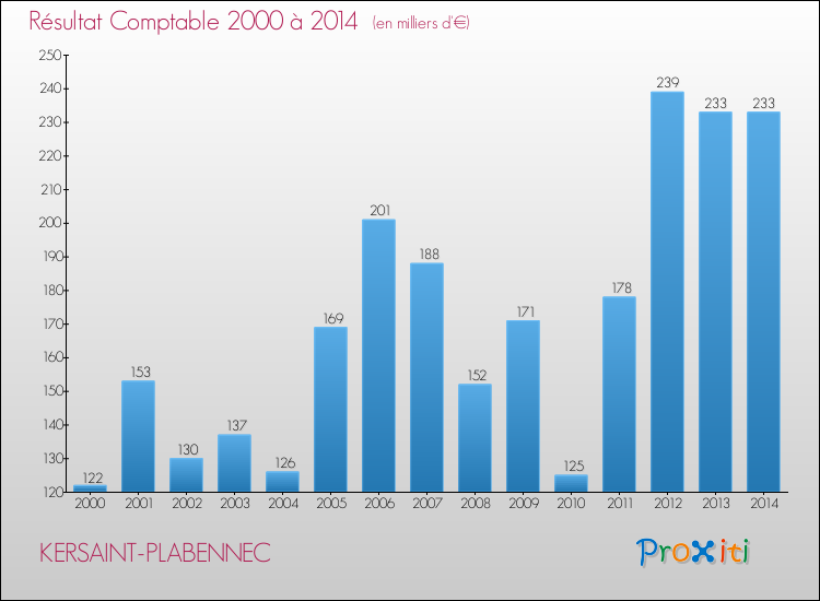 Evolution du résultat comptable pour la commune de KERSAINT-PLABENNEC de 2000 à 2014 Evolution du résultat comptable pour KERSAINT-PLABENNEC de 2000 à 2014
