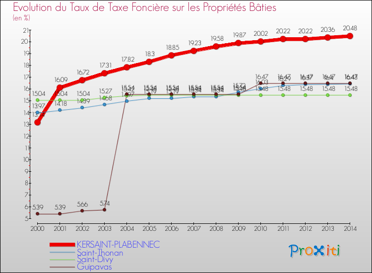 Evolution du taux de la taxe foncière sur le bati pour KERSAINT-PLABENNEC et les communes proches de 2000 à 2014 Comparaison des taux de taxe foncière sur le bati pour KERSAINT-PLABENNEC et les communes voisines de 2000 à 2014