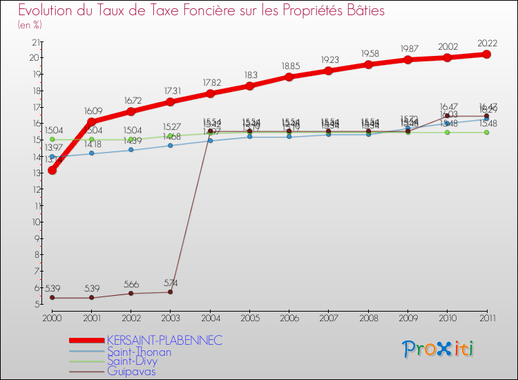 Evolution du taux de la taxe foncière sur le bati pour KERSAINT-PLABENNEC et les communes proches Comparaison des taux de taxe foncière sur le bati pour KERSAINT-PLABENNEC et les communes voisines