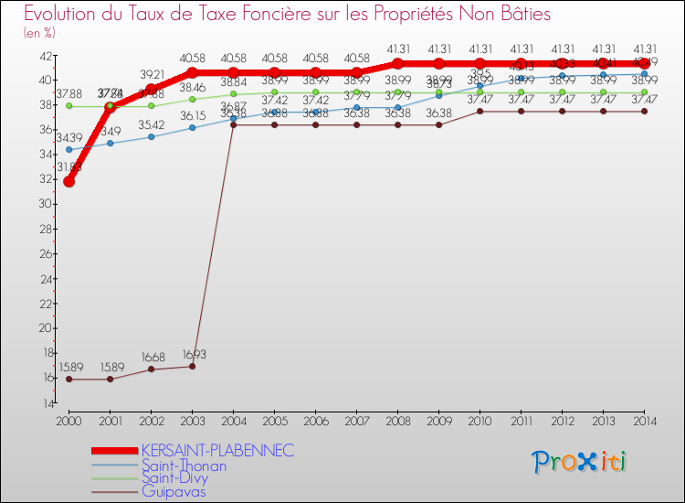 Evolution du taux de la taxe foncière sur les immeubles et terrains non batis pour KERSAINT-PLABENNEC et les communes proches de 2000 à 2014 Comparaison des taux de la taxe foncière sur les immeubles et terrains non batis pour KERSAINT-PLABENNEC et les communes voisines de 2000 à 2014
