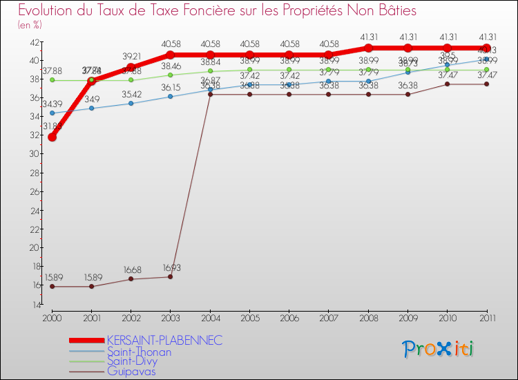 Evolution du taux de la taxe foncière sur les immeubles et terrains non batis pour KERSAINT-PLABENNEC et les communes proches Comparaison des taux de la taxe foncière sur les immeubles et terrains non batis pour KERSAINT-PLABENNEC et les communes voisines