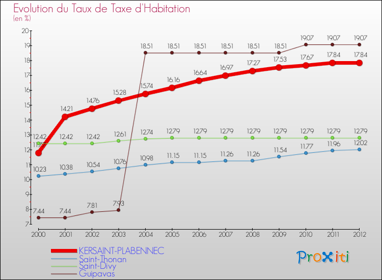 Evolution du taux de la taxe d'habitation pour KERSAINT-PLABENNEC et les communes proches Comparaison des taux de la taxe d'habitation pour KERSAINT-PLABENNEC et les communes voisines