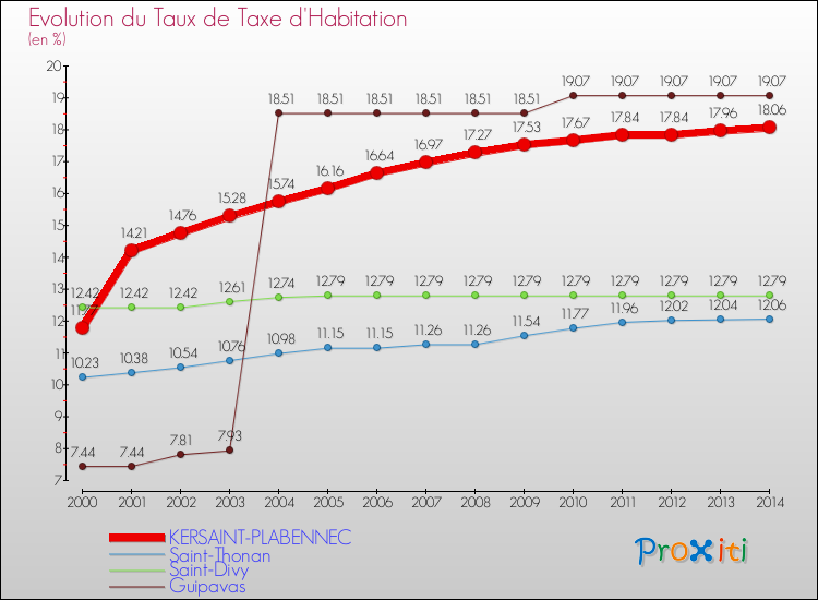 Evolution du taux de la taxe d'habitation pour KERSAINT-PLABENNEC et les communes proches de 2000 à 2014 Comparaison des taux de la taxe d'habitation pour KERSAINT-PLABENNEC et les communes voisines de 2000 à 2014