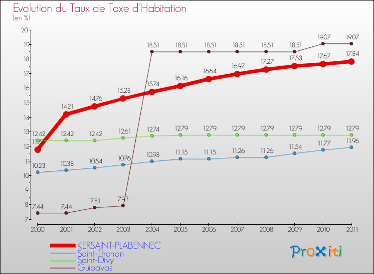 Evolution du taux de la taxe d'habitation pour KERSAINT-PLABENNEC et les communes proches Comparaison des taux de la taxe d'habitation pour KERSAINT-PLABENNEC et les communes voisines