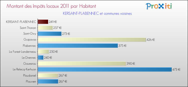 Montant des impôts locaux par Habitant pour KERSAINT-PLABENNEC et les communes proches Comparaison des impôts locaux par habitant pour KERSAINT-PLABENNEC et les communes voisines