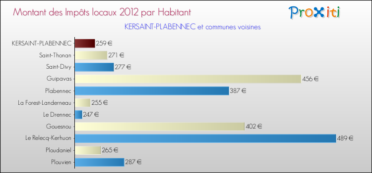 Montant des impôts locaux par Habitant pour KERSAINT-PLABENNEC et les communes proches Comparaison des impôts locaux par habitant pour KERSAINT-PLABENNEC et les communes voisines
