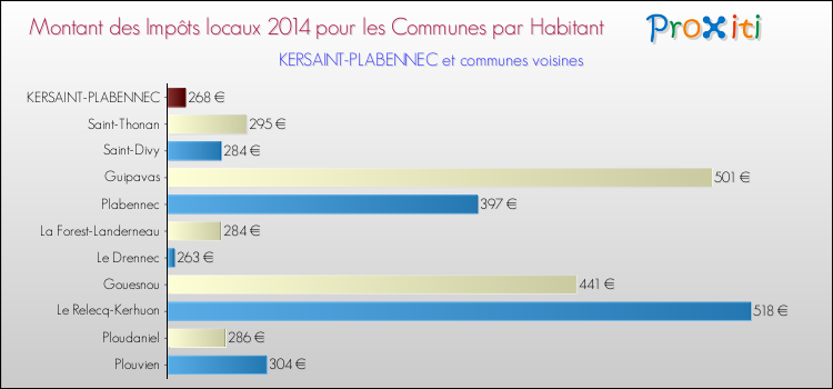 Montant des impôts locaux par Habitant pour KERSAINT-PLABENNEC et les communes proches en 2014 Comparaison des impôts locaux par habitant pour KERSAINT-PLABENNEC et les communes voisines en 2014