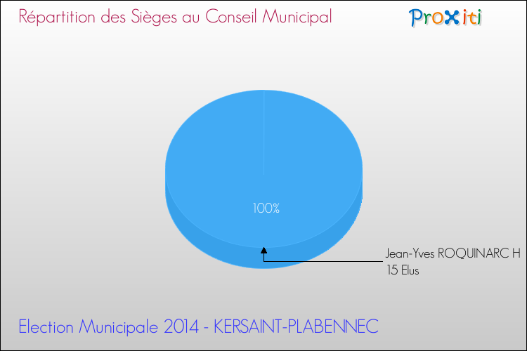 Répartition des élus au conseil municipal entre les listes à l'issue du 1er Tour des Elections Municipales 2014 de la commune de KERSAINT-PLABENNEC Elections Municipales 2014 - Répartition des élus au conseil municipal entre les listes à l'issue du 1er Tour pour la commune de KERSAINT-PLABENNEC