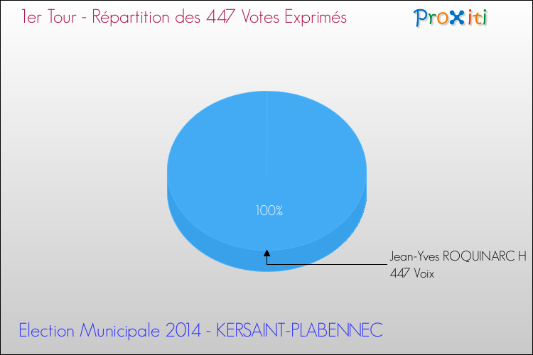 Répartition des votes exprimés au 1er Tour des Elections Municipales 2014 de la commune de KERSAINT-PLABENNEC Elections Municipales 2014 - Répartition des votes exprimés au 1er Tour pour la commune de KERSAINT-PLABENNEC