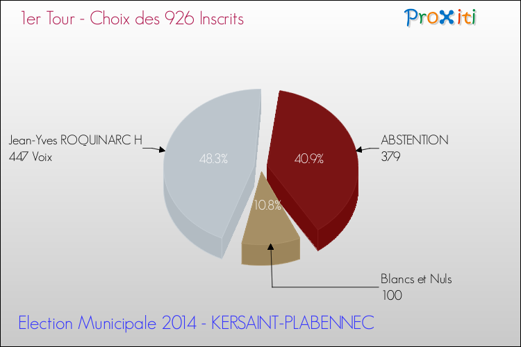 Résultats par rapport aux inscrits au 1er Tour des Elections Municipales 2014 de la commune de KERSAINT-PLABENNEC Elections Municipales 2014 - Résultats par rapport aux inscrits au 1er Tour pour la commune de KERSAINT-PLABENNEC