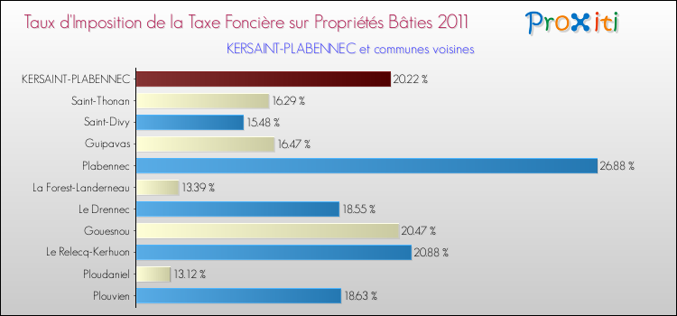 Taux d'imposition de la taxe foncière sur le bati 2011 pour KERSAINT-PLABENNEC et les communes proches Comparaison des taux d'imposition de la taxe foncière sur le bati 2011 pour KERSAINT-PLABENNEC et les communes voisines