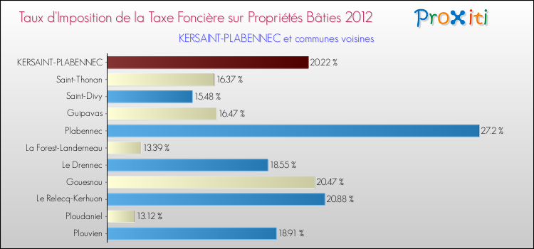 Taux d'imposition de la taxe foncière sur le bati 2012 pour KERSAINT-PLABENNEC et les communes proches Comparaison des taux d'imposition de la taxe foncière sur le bati 2012 pour KERSAINT-PLABENNEC et les communes voisines