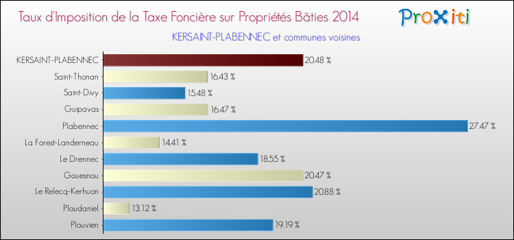 Taux d'imposition de la taxe foncière sur le bati 2014 pour KERSAINT-PLABENNEC et les communes proches Comparaison des taux d'imposition de la taxe foncière sur le bati 2014 pour KERSAINT-PLABENNEC et les communes voisines