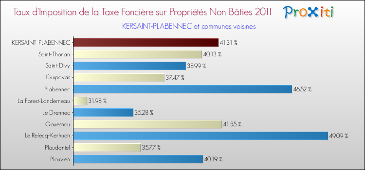 Taux d'imposition de la taxe foncière sur les immeubles et terrains non batis 2011 pour KERSAINT-PLABENNEC et les communes proches Comparaison des taux d'imposition de la taxe foncière sur les immeubles et terrains non batis 2011 pour KERSAINT-PLABENNEC et les communes voisines