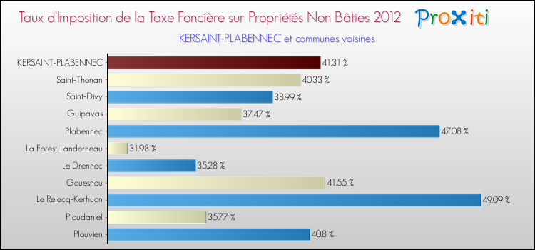 Taux d'imposition de la taxe foncière sur les immeubles et terrains non batis 2012 pour KERSAINT-PLABENNEC et les communes proches Comparaison des taux d'imposition de la taxe foncière sur les immeubles et terrains non batis 2012 pour KERSAINT-PLABENNEC et les communes voisines