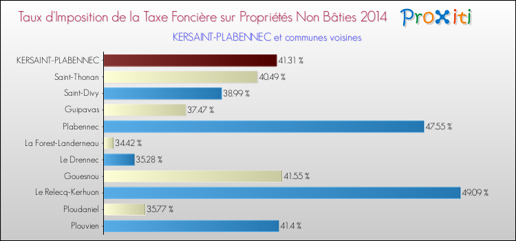 Taux d'imposition de la taxe foncière sur les immeubles et terrains non batis 2014 pour KERSAINT-PLABENNEC et les communes proches Comparaison des taux d'imposition de la taxe foncière sur les immeubles et terrains non batis 2014 pour KERSAINT-PLABENNEC et les communes voisines