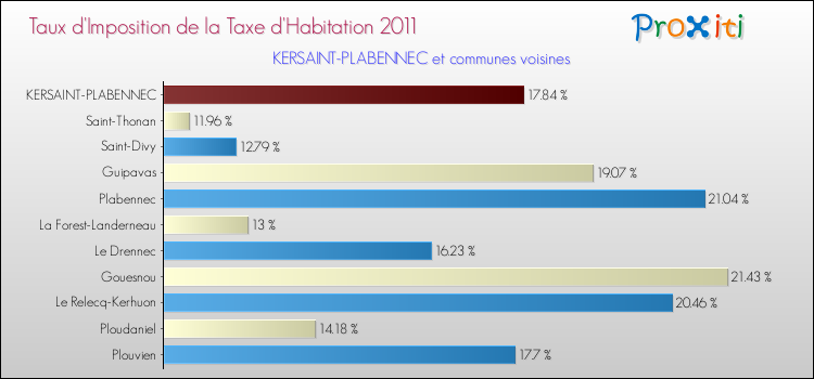Taux d'imposition de la taxe d'habitation 2011 pour KERSAINT-PLABENNEC et les communes proches Comparaison des taux d'imposition de la taxe d'habitation 2011 pour KERSAINT-PLABENNEC et les communes voisines
