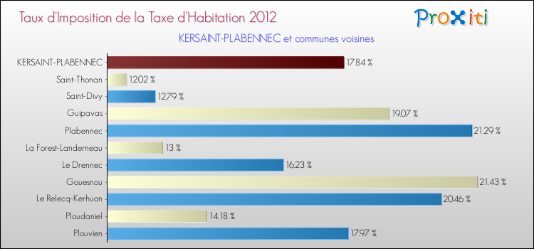 Taux d'imposition de la taxe d'habitation 2012 pour KERSAINT-PLABENNEC et les communes proches Comparaison des taux d'imposition de la taxe d'habitation 2012 pour KERSAINT-PLABENNEC et les communes voisines