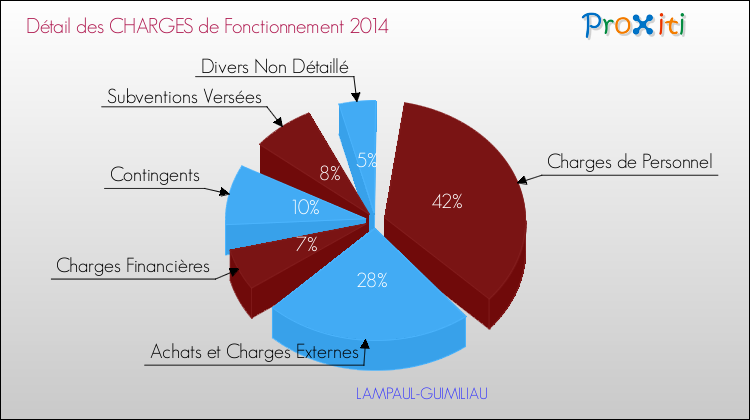 Décomposition des Charges de Fonctionnement 2014 de la commune de LAMPAUL-GUIMILIAU Charges de Fonctionnement 2014 pour la commune de LAMPAUL-GUIMILIAU