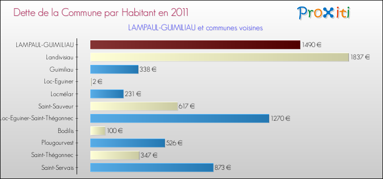 Dette par habitant de la commune en 2011 pour LAMPAUL-GUIMILIAU et les communes proches Comparaison de la dette par habitant de la commune en 2011 pour LAMPAUL-GUIMILIAU et les communes voisines