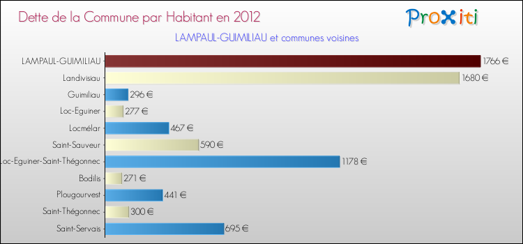 Dette par habitant de la commune en 2012 pour LAMPAUL-GUIMILIAU et les communes proches Comparaison de la dette par habitant de la commune en 2012 pour LAMPAUL-GUIMILIAU et les communes voisines