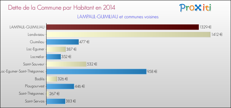 Dette par habitant de la commune en 2014 pour LAMPAUL-GUIMILIAU et les communes proches Comparaison de la dette par habitant de la commune en 2014 pour LAMPAUL-GUIMILIAU et les communes voisines