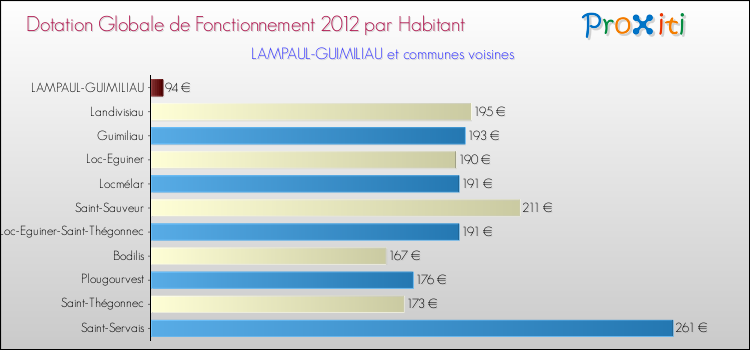 Montant des dotations globales de fonctionnement DGF par Habitant pour LAMPAUL-GUIMILIAU et les communes proches Comparaison des des dotations globales de fonctionnement DGF par habitant pour LAMPAUL-GUIMILIAU et les communes voisines