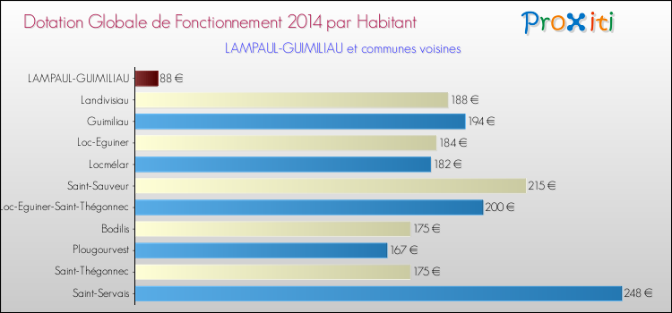 Montant des dotations globales de fonctionnement DGF par Habitant pour LAMPAUL-GUIMILIAU et les communes proches en 2014. Comparaison des des dotations globales de fonctionnement DGF par habitant pour LAMPAUL-GUIMILIAU et les communes voisines en 2014.